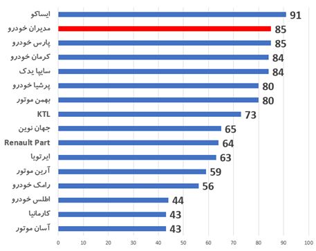مدیران خودرو  در مسیر قله کیفیت و استاندارد