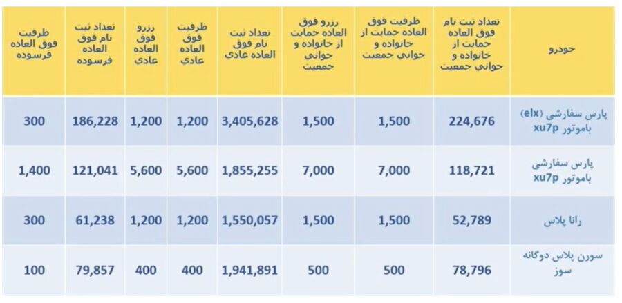 قرعه کشی محصولات ایران خودرو آغاز شد (ثبت یک رکورد جدید)