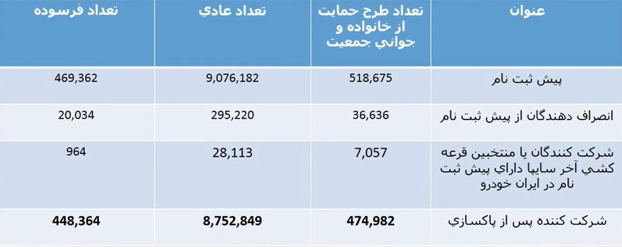 قرعه کشی محصولات ایران خودرو آغاز شد (ثبت یک رکورد جدید)