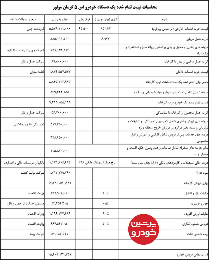 سند لو رفته از قیمت تمام شده خودروی جک اس۵ + عکس