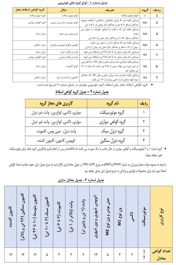 تعداد گواهی اسقاط برای شماره گذاری انواع خودروها اعلام شد