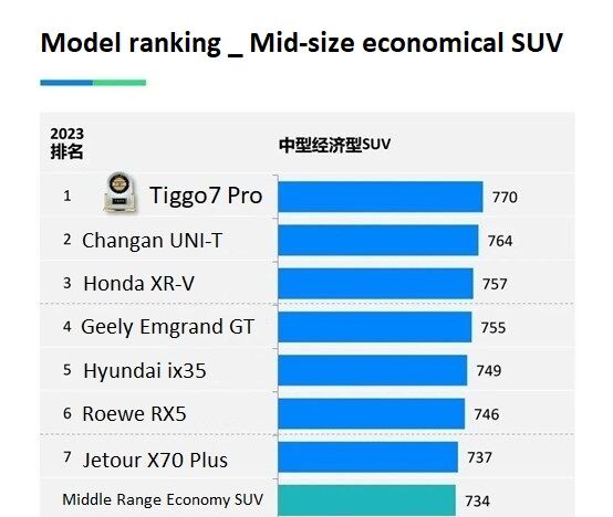 جی.دی. پاور 2023: تحقیق کیفیت خودروهای بازار چین - برند چینی چری در رتبه اول