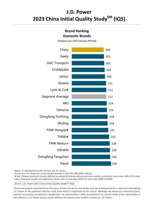 چری قابل اعتمادترین برند خودروسازی چین