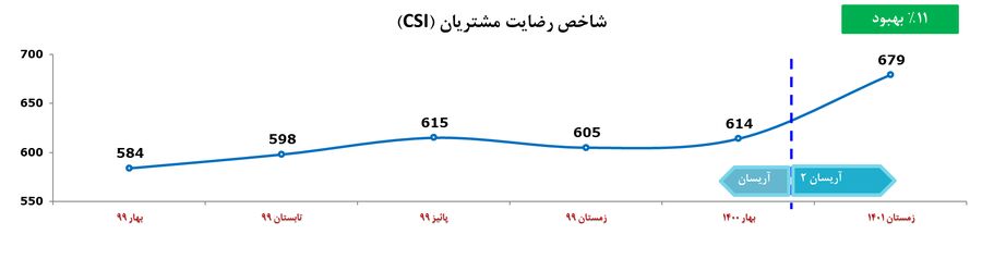 شاخص های کیفی وانت آریسان دو بهبود یافت