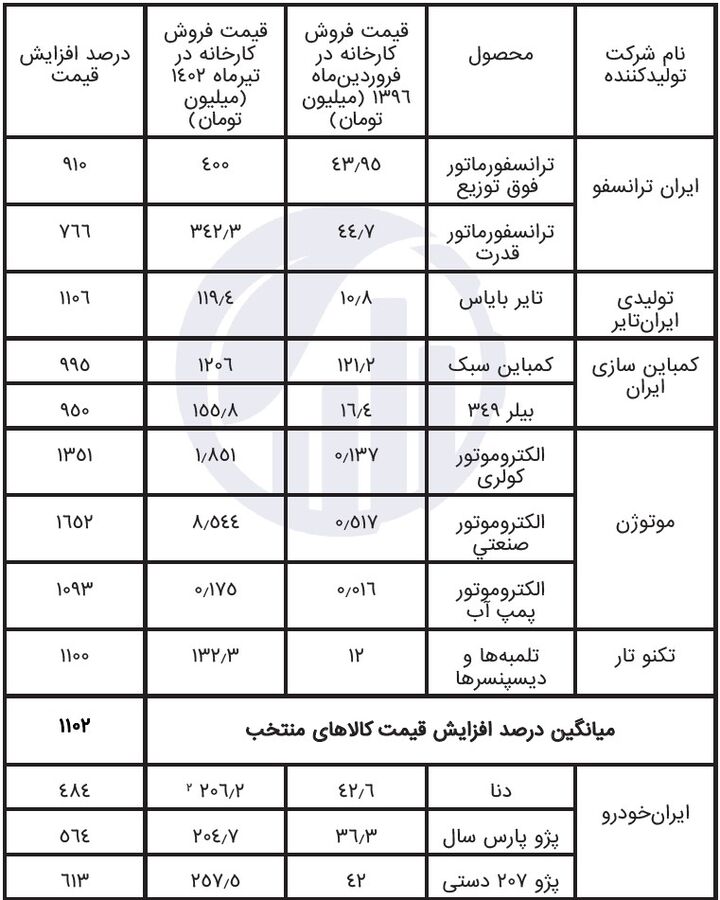 آیا قیمت کارخانهای خودرو داخلی گران است؟