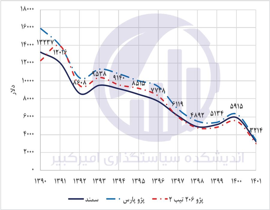 آیا قیمت کارخانهای خودرو داخلی گران است؟