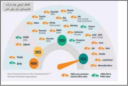 چین به دنبال تسلط جهانی بر بازار خودروهای برقی است