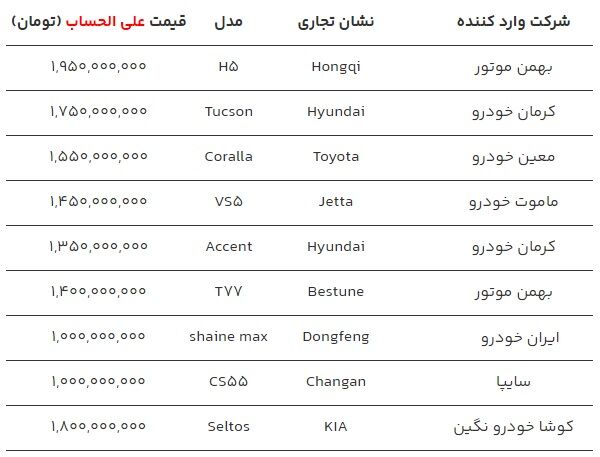 قیمت ثبت نامی 9 خودروی وارداتی منتشر شد