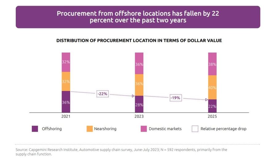 تغییرات راهبردی و بیسروصدای زنجیره تامین خودروسازان غربی!