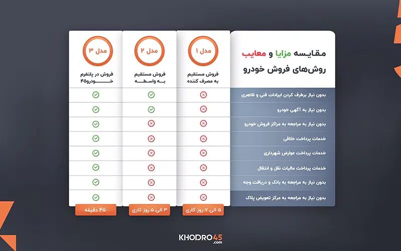 مزایا و معایب روشهای فروش خودرو