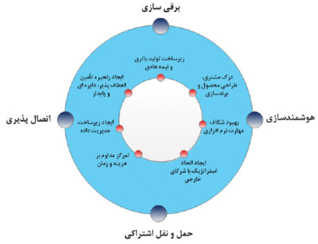 طرحی نو برای صنعت خودرو