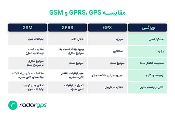 GPS، GPRS و GSM؛ سه فناوری حیاتی برای موبایل!