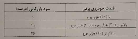 سود بازرگانی واردات خودروهای سواری برقی