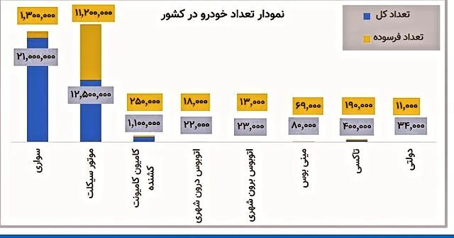 حذف فرسودهها در کاهش مصرف سوخت چقدر موثر خواهد بود؟