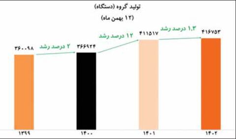کاهش ۵۰ درصدی زیان سایپا نسبت به سال گذشته سایپا