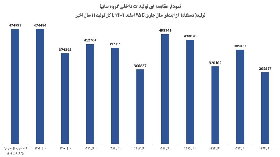 گروه سایپا رکورد ۱۱ ساله تولید محصولات داخلی خود را شکست