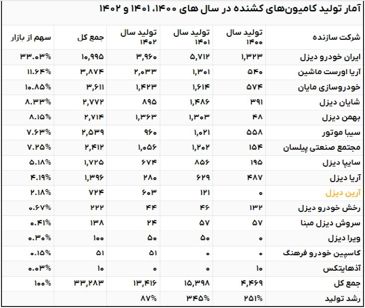 رقابت بخش تولید و واردات برای تامین کامیون و کشنده در ایران