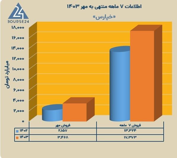 رشد ۳۰ درصدی درآمد پارس‌ خودرو در سال جاری