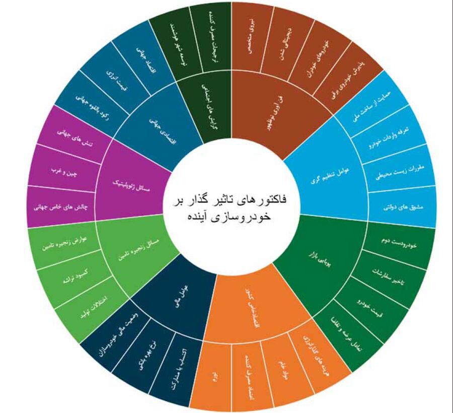 چرا سوددهی صنعت ‌خودرو در حال کاهش است؟