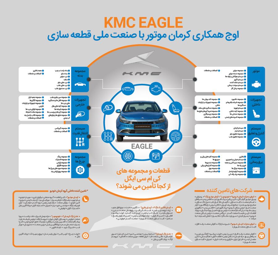 ایگل، اوج همکاری شرکت کرمان موتور با صنعت قطعهسازی ملی