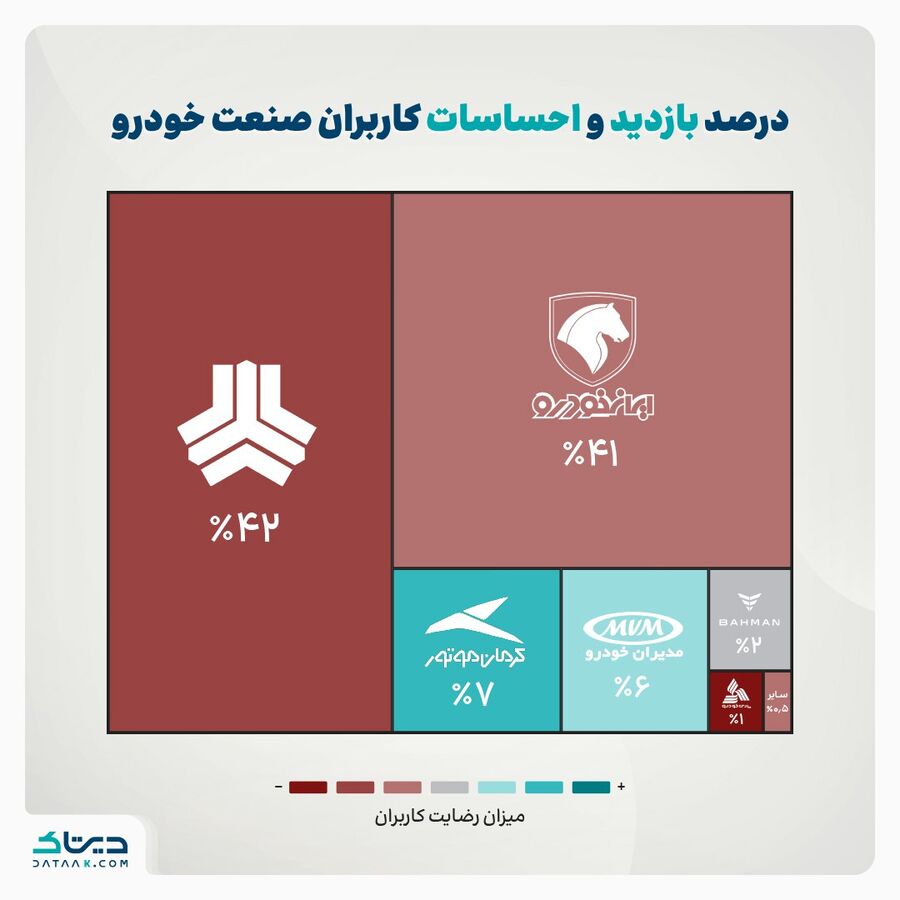 کدام خودروسازان نارضایتی بیشتری ایجاد کرده‌اند؟