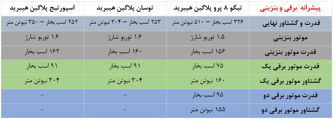 مقایسه ‌تیگو پرو ۸ پلاگین هیبریدها با دو خودرو پلاگین هیبرید پرفروش اروپا