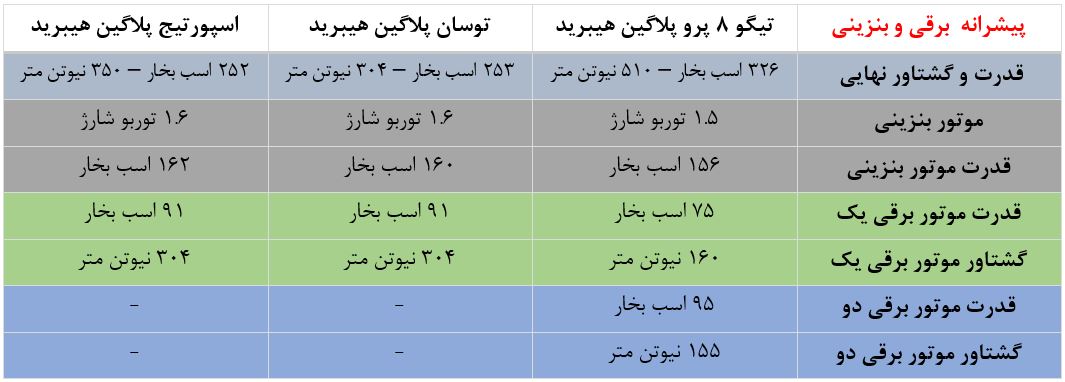 مقایسه تیگو پرو ۸ پلاگین هیبریدها با دو خودرو پلاگین هیبرید پرفروش اروپا