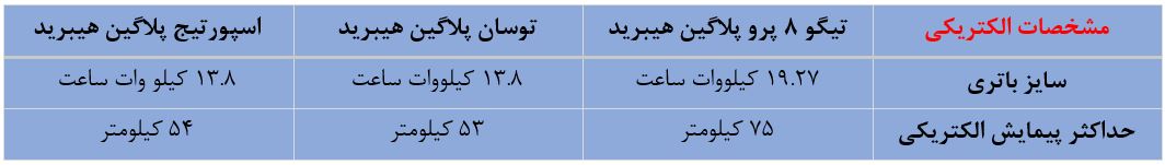 مقایسه تیگو پرو ۸ پلاگین هیبریدها با دو خودرو پلاگین هیبرید پرفروش اروپا