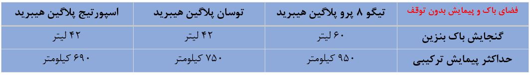 مقایسه ‌تیگو پرو ۸ پلاگین هیبریدها با دو خودرو پلاگین هیبرید پرفروش اروپا