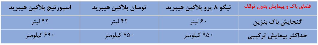 مقایسه تیگو پرو ۸ پلاگین هیبریدها با دو خودرو پلاگین هیبرید پرفروش اروپا