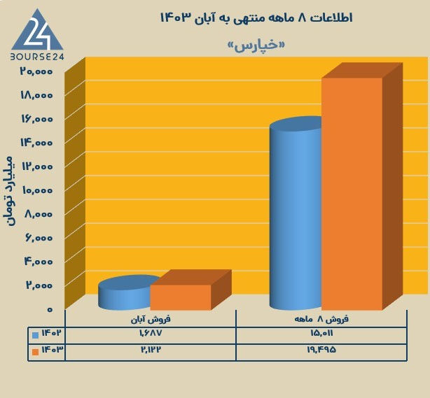 «خپارس» ۸ ماهه را چگونه گذراند؟