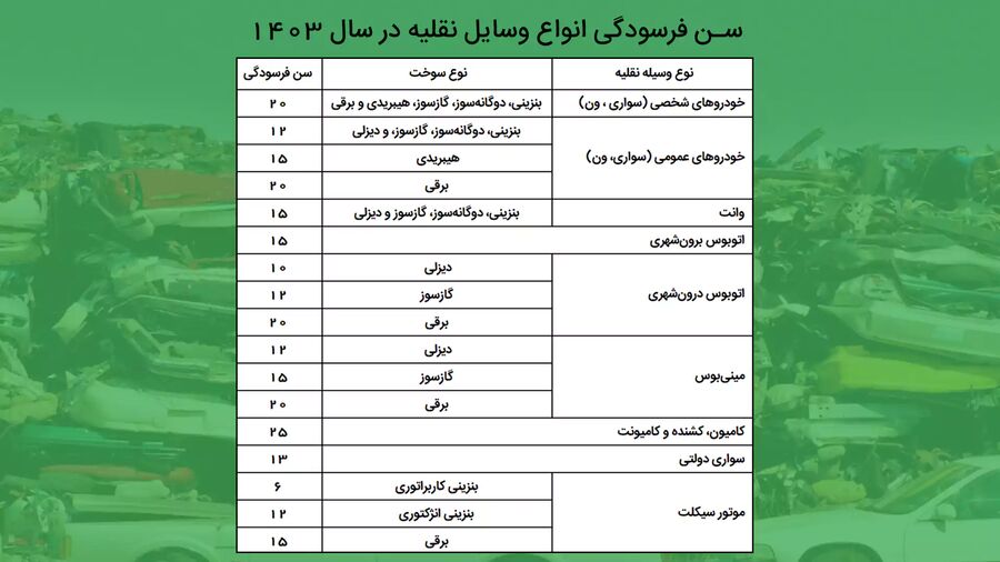 سن فرسودگی خودرو برای تعیین تعداد گواهی اسقاط