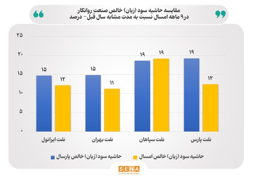 کاهش حاشیه سود در صنعت روانکار کشور