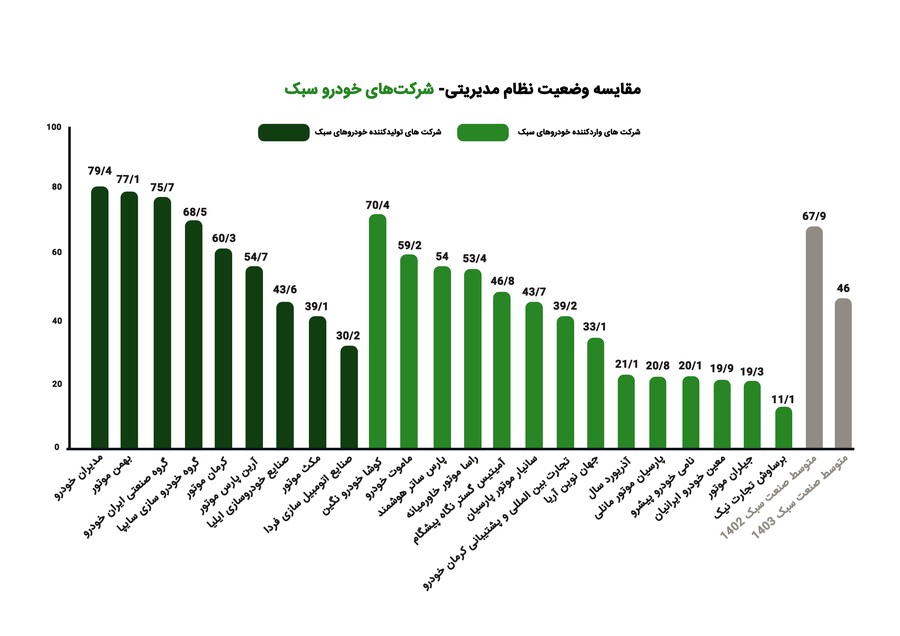 مدیران خودرو، رتبه نخست ارزیابی فروش کشور سال ۱۴۰۳ را کسب کرد