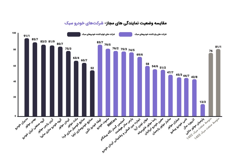 مدیران خودرو، رتبه نخست ارزیابی فروش کشور سال ۱۴۰۳ را کسب کرد