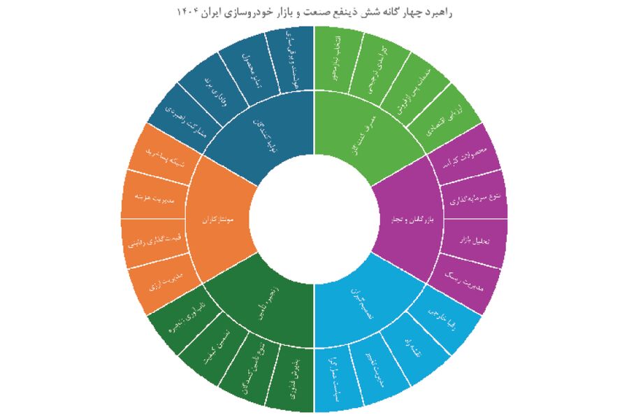 تحلیل ۳۶۰ درجه از صنعت و بازار خودرو ایران در ۱۴۰۴