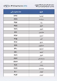 فونیکس NEV، رتبه نخست خدمات پس از فروش خودروهای انرژی نو