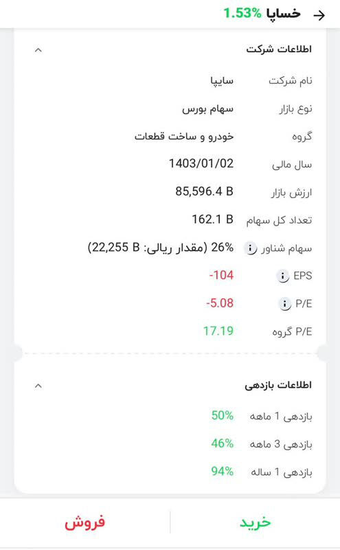 نماد سایپا دوباره سبز پوش شد/ رشد ۵۰ درصدی ارزش سهام در یک ماه گذشته