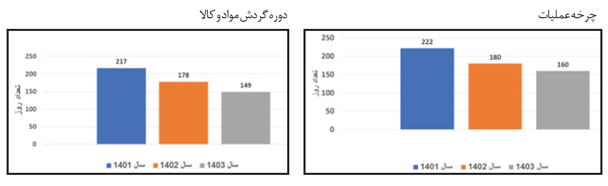 رکوردشکنی «سیبا موتور» در آمار تولید و فروش همگن