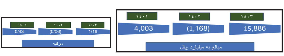 رکوردشکنی «سیبا موتور» در آمار تولید و فروش همگن