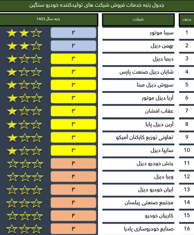 رکوردشکنی «سیبا موتور» در آمار تولید و فروش همگن