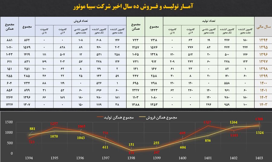 رکوردشکنی «سیبا موتور» در آمار تولید و فروش همگن 