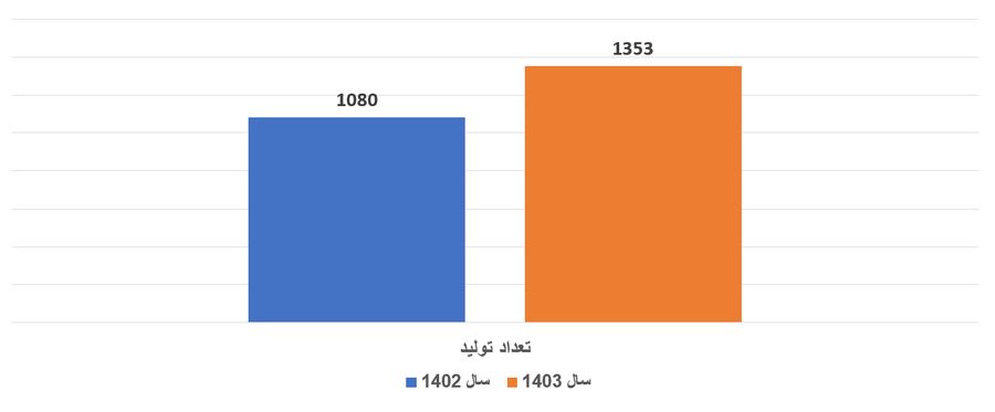 رکوردشکنی «سیبا موتور» در آمار تولید و فروش همگن 