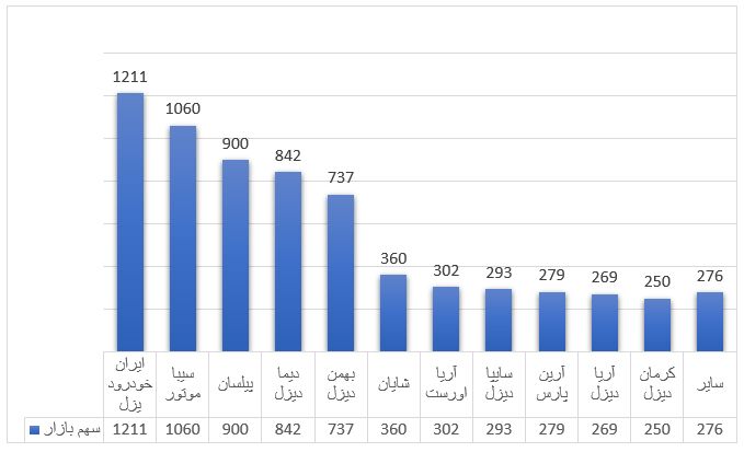 رکوردشکنی «سیبا موتور» در آمار تولید و فروش همگن