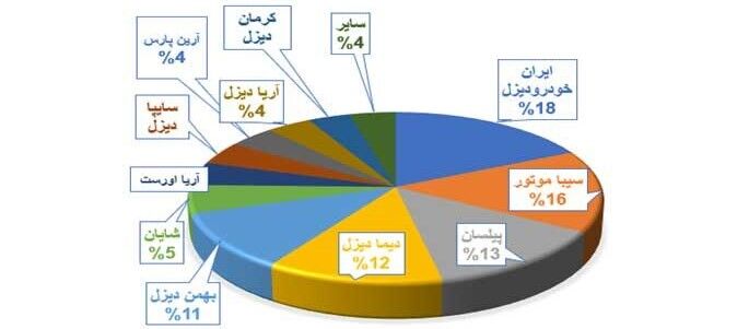 رکوردشکنی «سیبا موتور» در آمار تولید و فروش همگن