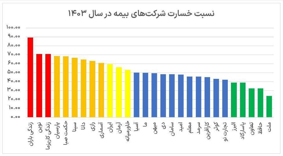 بیمه‌ها در وضعیت  قـرمز  ! 