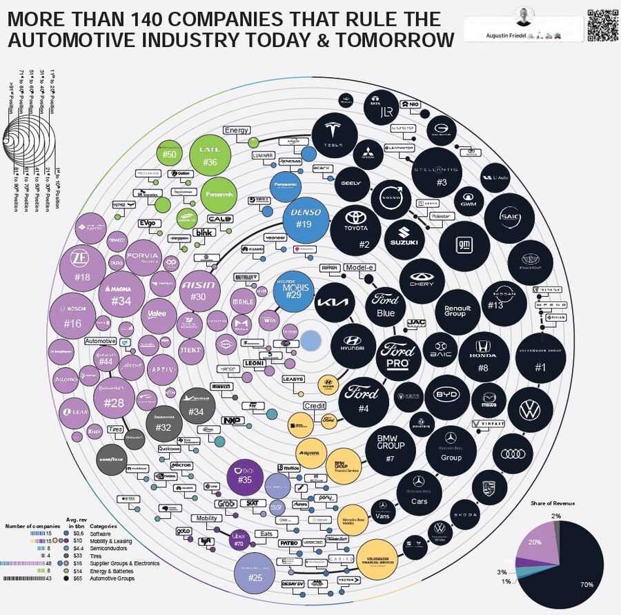 140 شرکت، بازیگران آینده صنعت خودرو دنیا 2