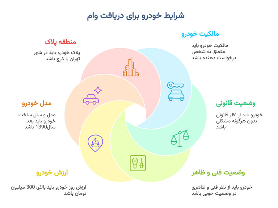 اخذ فوری وام با سند خودرو بدون ضامن