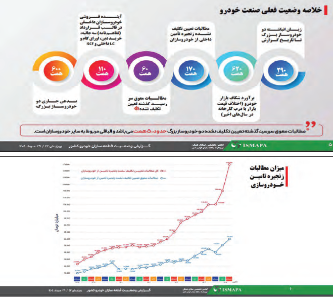 سود ۲۵۰ همتی صنایع بالادستی در مقابل زیان ۲۹۰ همتی دو خودروساز بزرگ