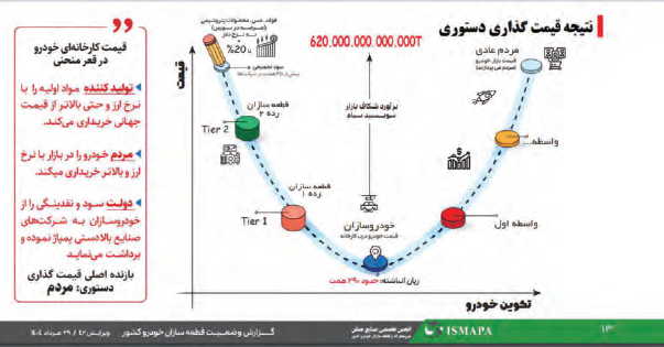 سود ۲۵۰ همتی صنایع بالادستی در مقابل زیان ۲۹۰ همتی دو خودروساز بزرگ